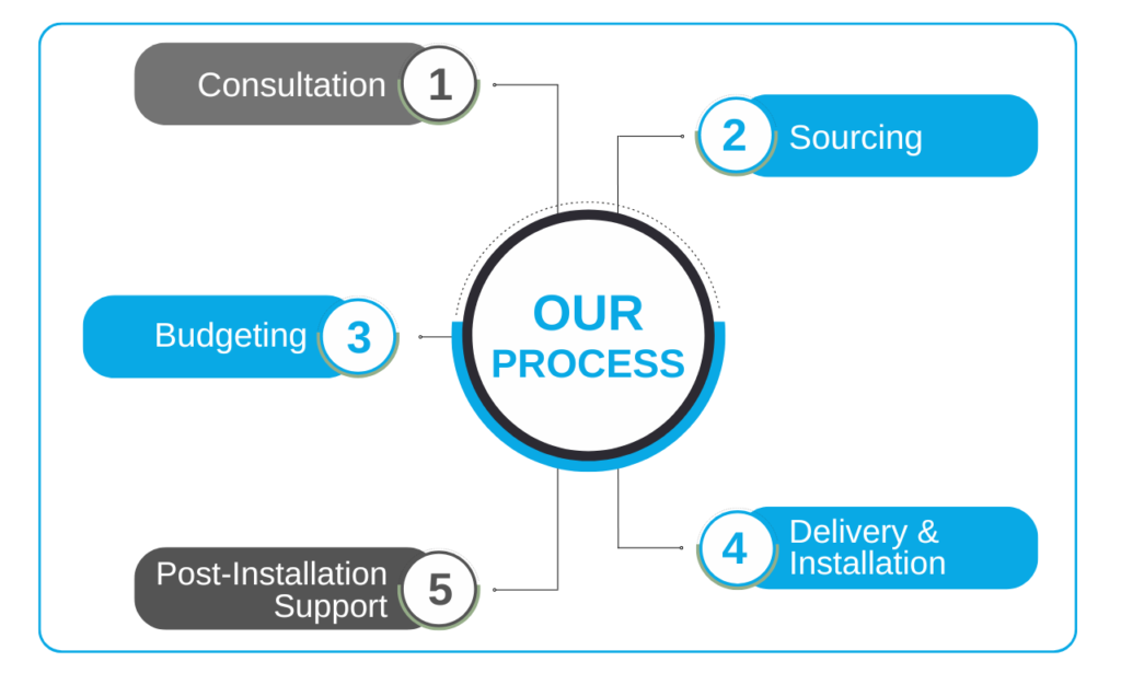 restaurant procurement process Saudi Arabia